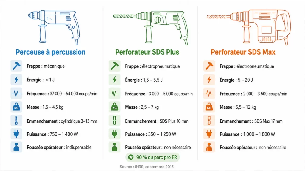 Infographie comparant une perceuse à percussion, un perforateur SDS Plus et un perforateur SDS Max avec leurs caractéristiques techniques : énergie de frappe, fréquence, puissance, poids et type d'emmanchement.