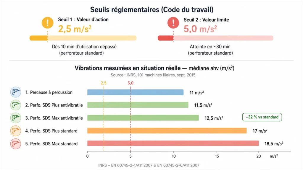 nfographie comparant les niveaux de vibrations des perceuses à percussion et des perforateurs SDS Plus et SDS Max avec les seuils réglementaires d'exposition aux vibrations (2,5 et 5,0 m/s²) selon les données de l'INRS de septembre 2015.
