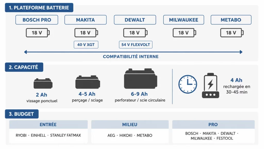 Infographie présentant les plateformes de batteries 18 V pour l'outillage électroportatif, les capacités de batteries de 2 à 9 Ah, le temps de recharge rapide et la segmentation des marques selon le budget pour les travaux de rénovation.
